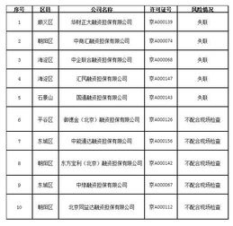 北京10家融資擔保公司存在潛在經營風險，中綠融資擔保等被通報