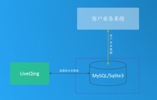 LiveQing 企業級RTMP流媒體服務器解決方案——穩定、高性能與數據庫集成